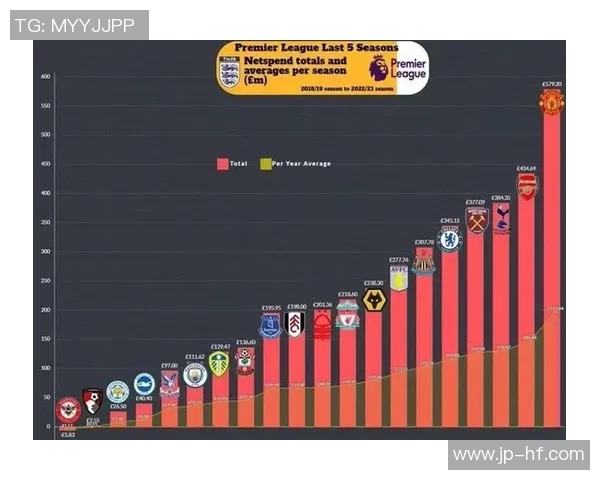 英超球队转会投入金额排行榜